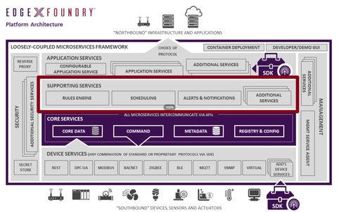 EdgeX Foundry 架構(gòu)介紹 計算機(jī)軟件數(shù)據(jù)處理服務(wù)